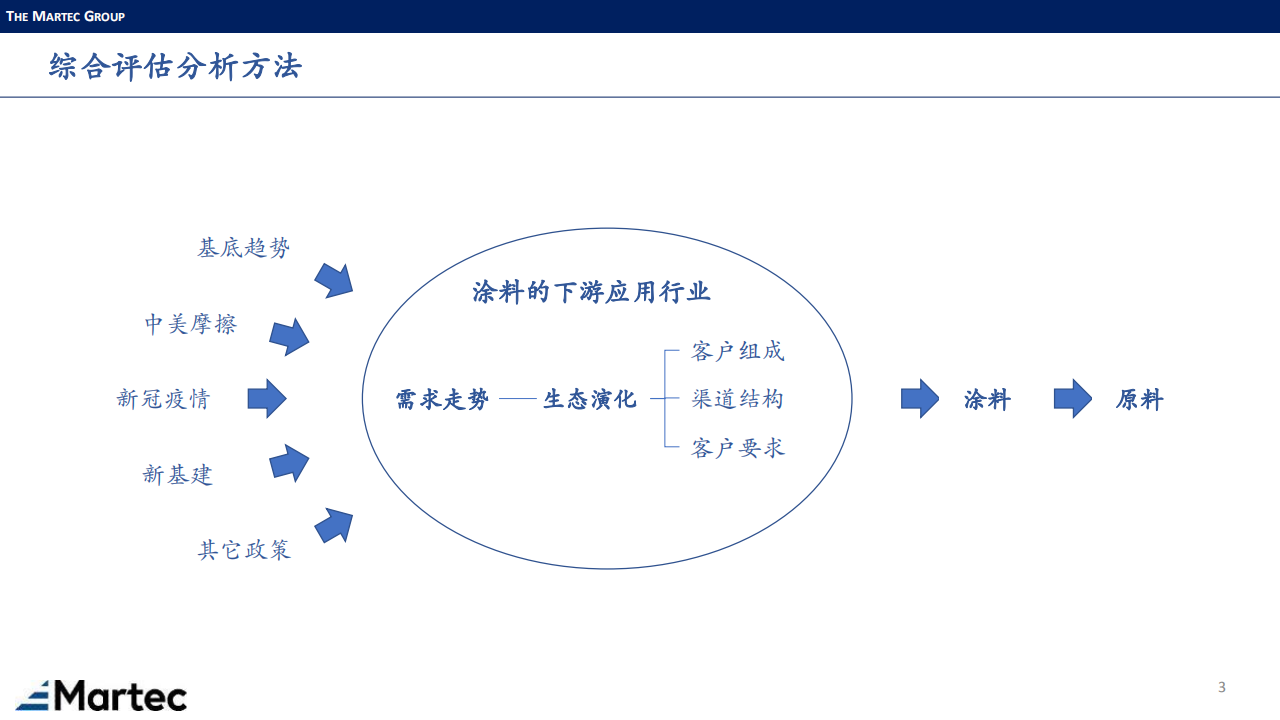 涂料下游市场-Martec-0908_02.png