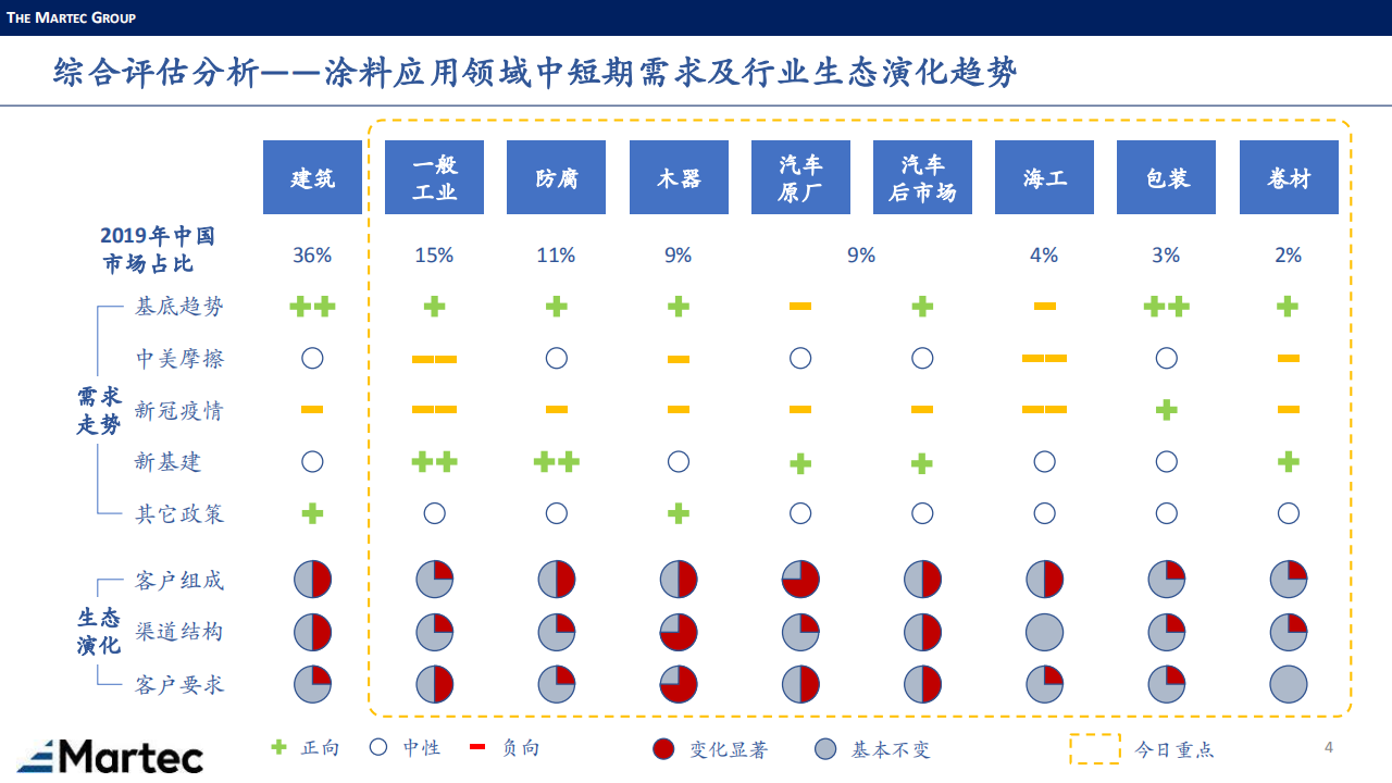 涂料下游市场-Martec-0908_03.png