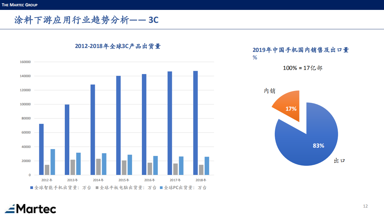 涂料下游市场-Martec-0908_11.png