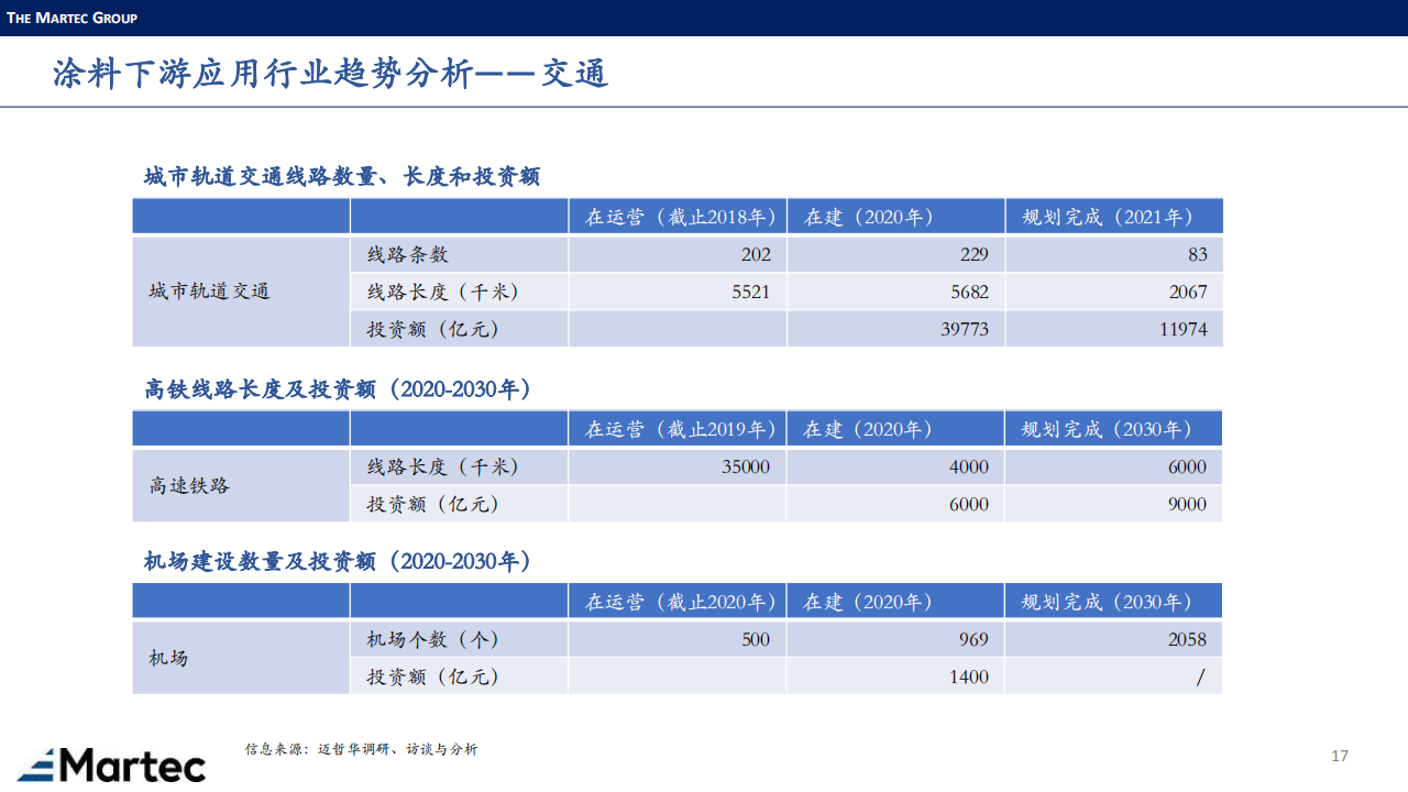 涂料下游市场-Martec-0908_16.png